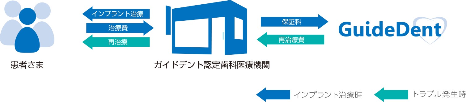 ガイドデント歯科治療保証